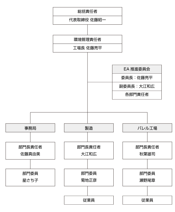 組織図